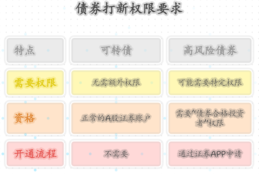 债券打新需要开通特定权限吗？