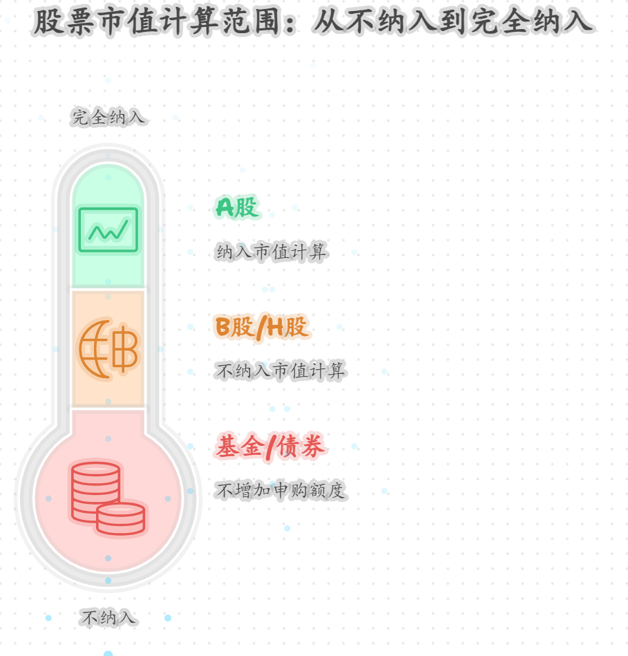新股申购市值计算包含哪些股票？