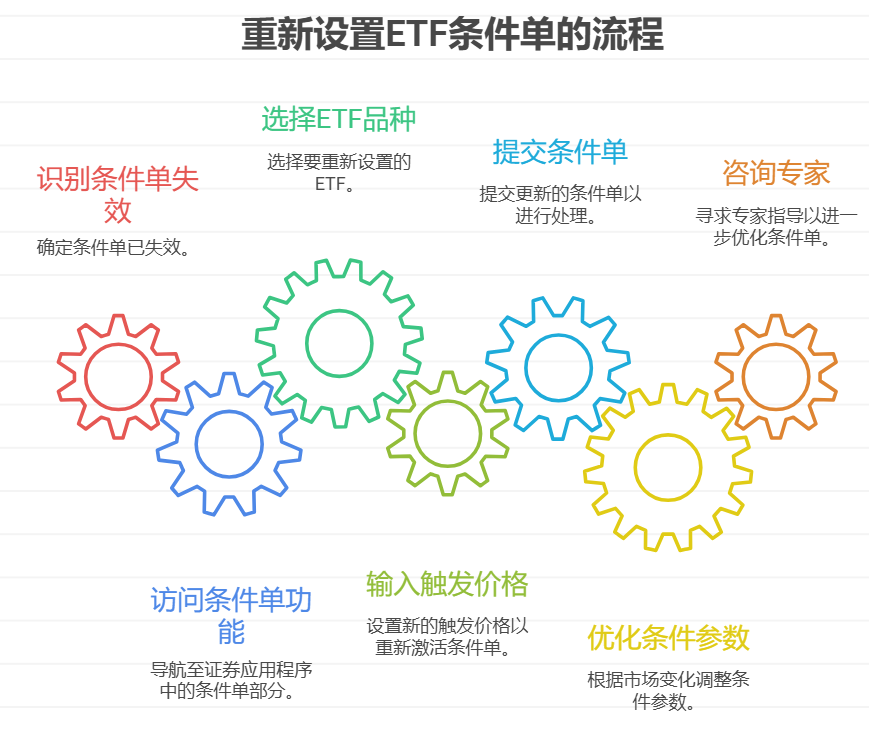 ETF条件单失效后能重新设置吗？