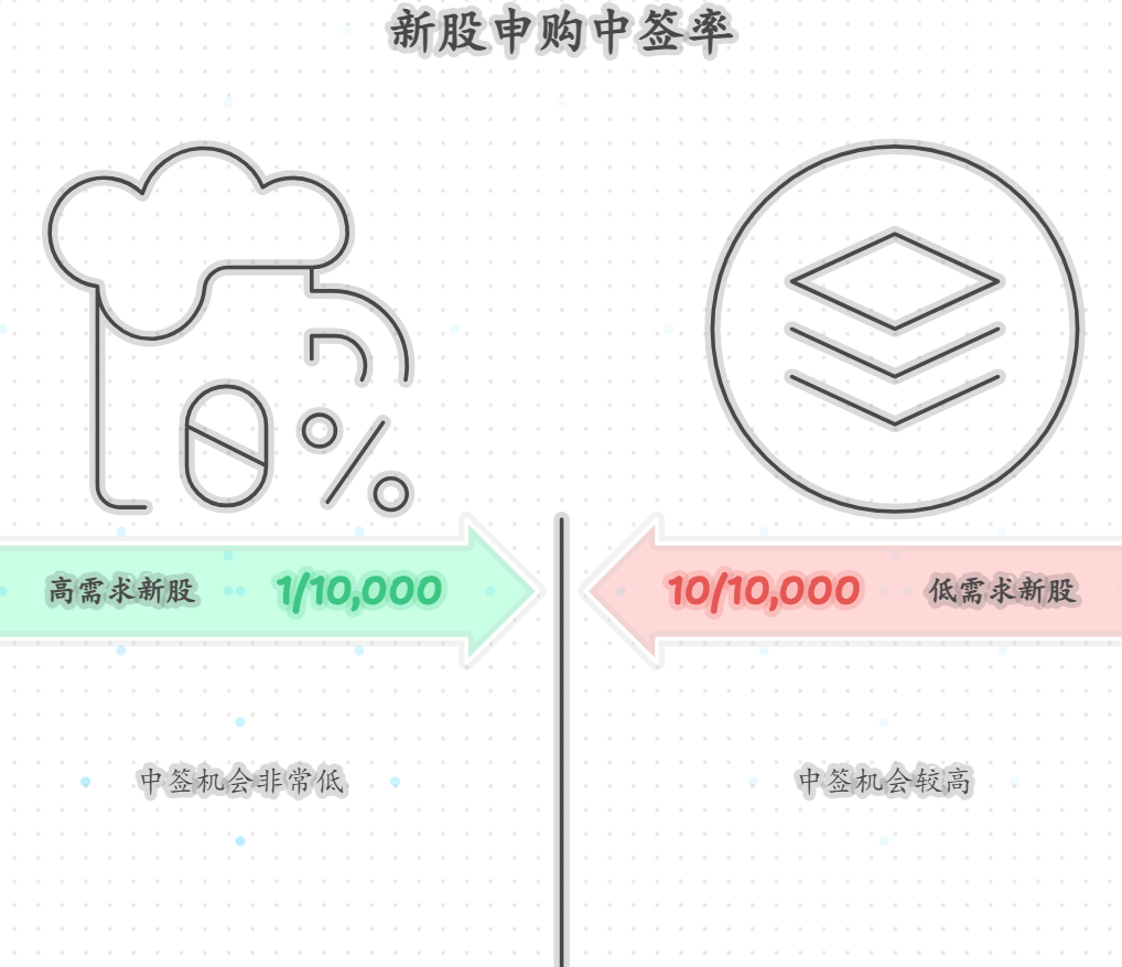 新股申购中签率和什么有关？