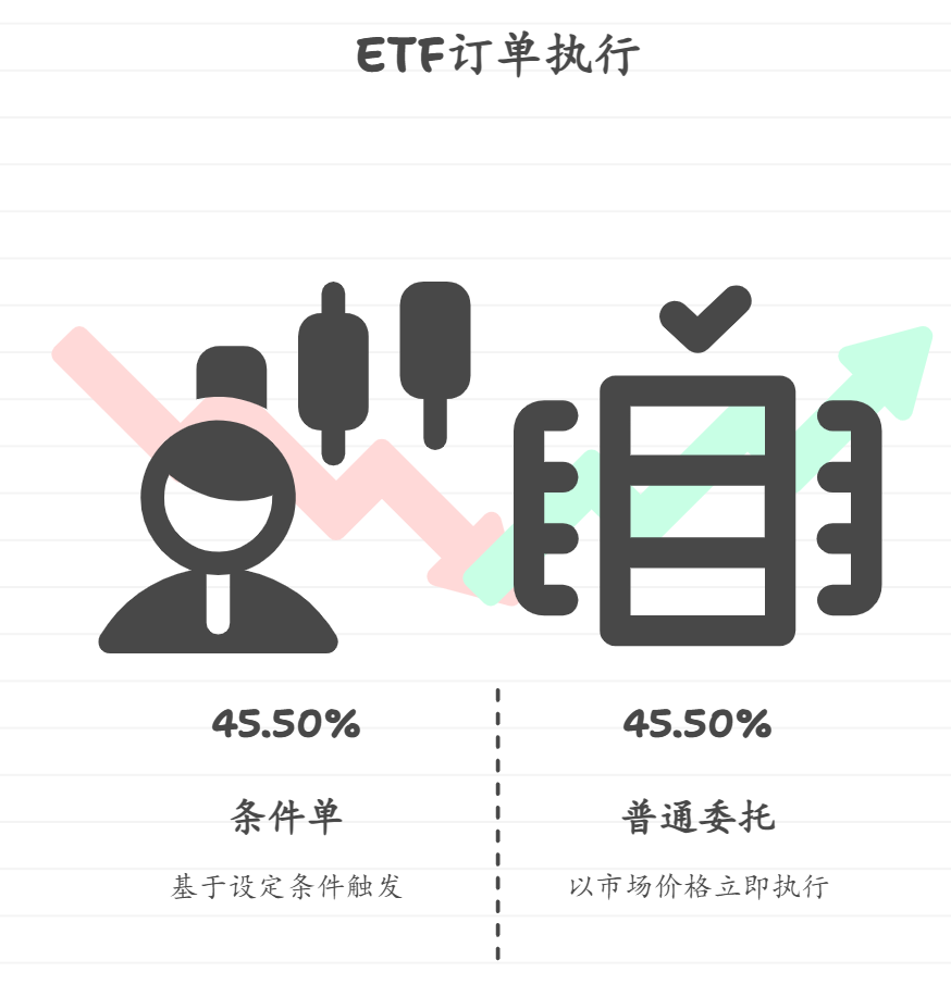 ETF条件单和普通委托有何不同？