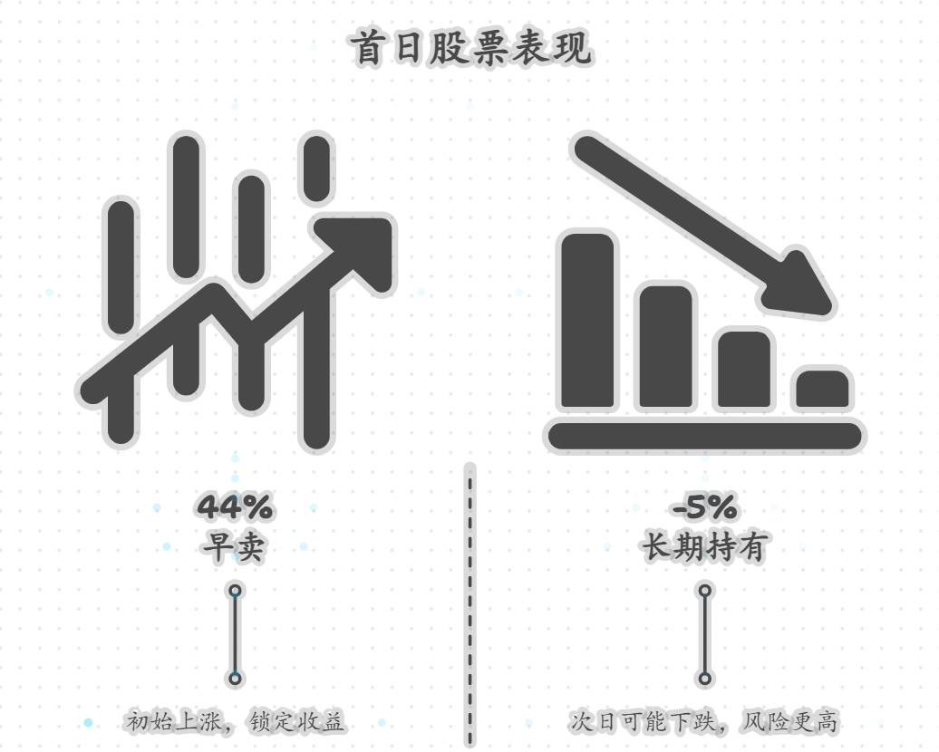 新股申购后上市首日能卖出吗?