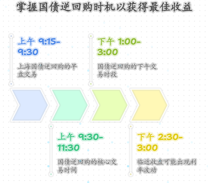国债逆回购的操作时间和股票交易时间一致吗?