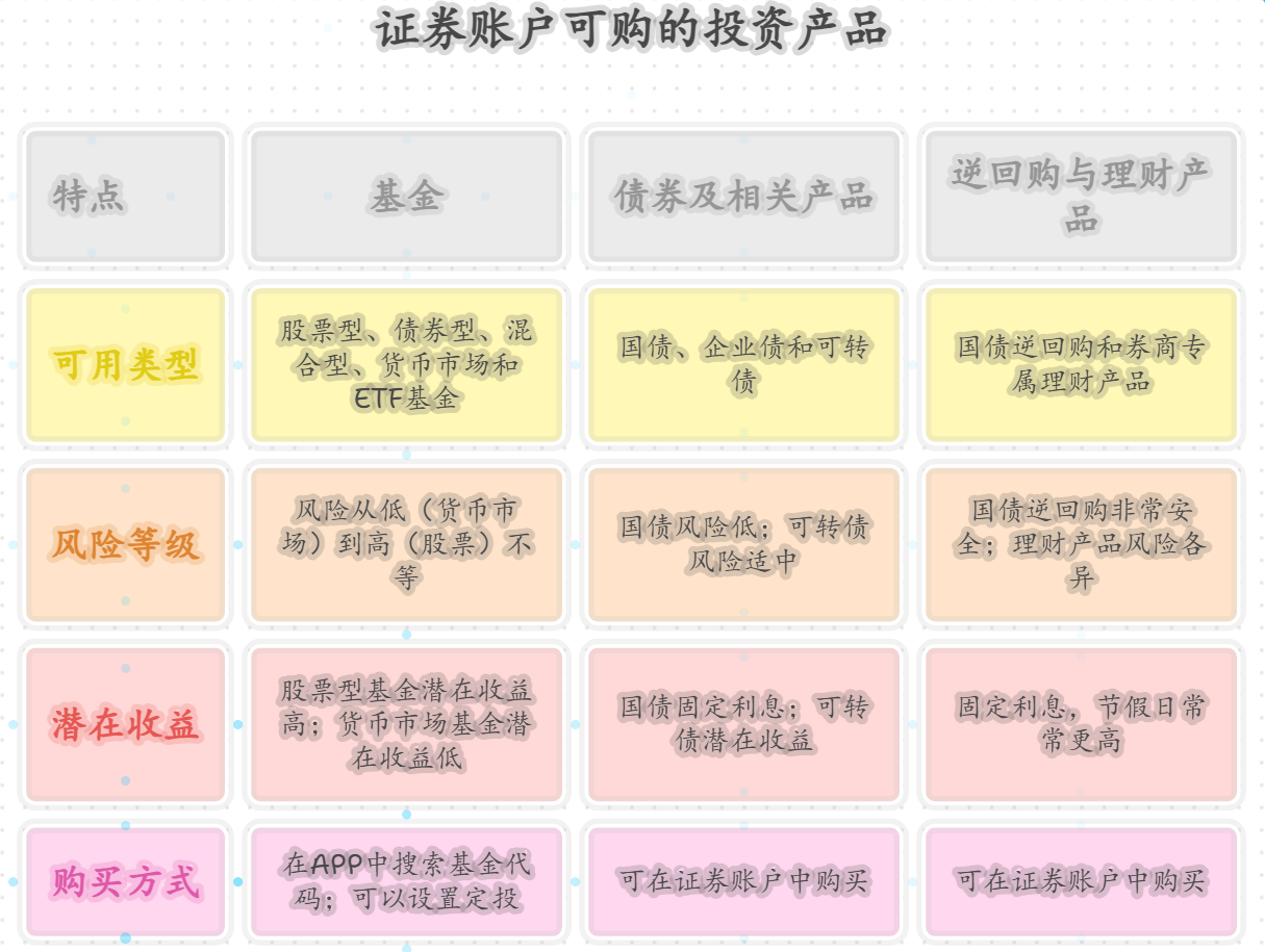 证券的账户除了炒股，还能买哪些理财产品？