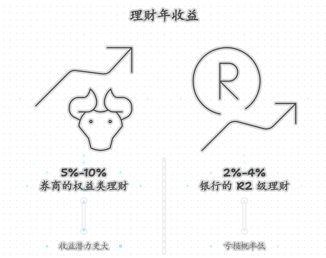 证券公司的理财产品和银行理财有什么区别？