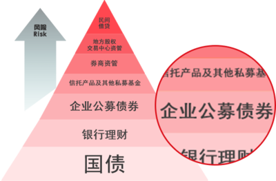 资产荒的时候,年化 5% 的银行理财还能买到不?年轻人能抢着不?