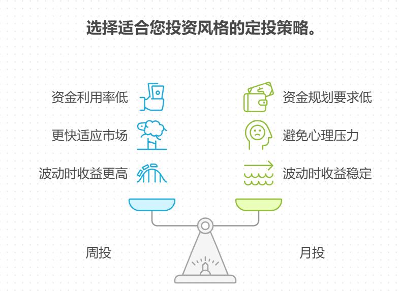 每月10号发工资，基金定投选周投还是月投？支付宝上咋设置扣款频率，和发薪日对齐？