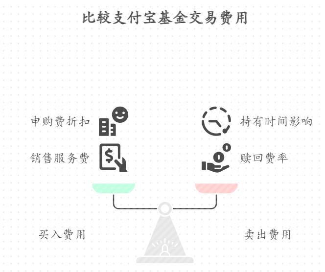 支付宝买基金赚了点想卖出,手续费咋扣的呀?是卖出的时候才扣,还是买入时就扣了?