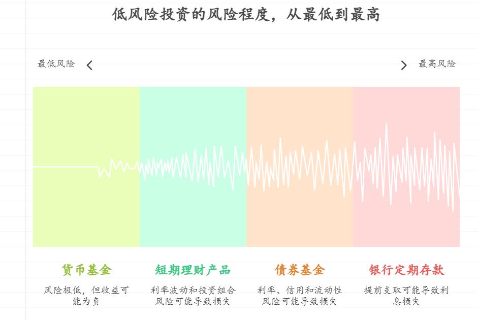 买了低风险理财怕亏本金,低风险理财会亏本金不?比如急用钱提前取,哪些情况可能赔钱?