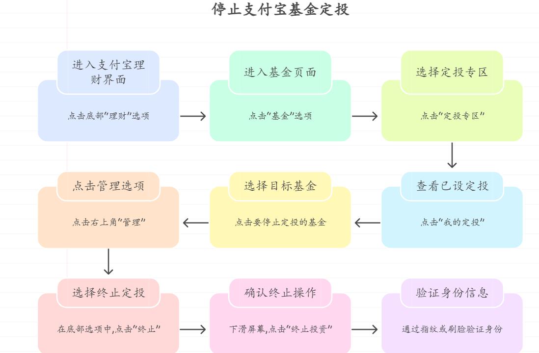 支付宝定投基金快3个月了，最近手头紧，能随时停吗？停了会扣违约金不，后续还能续投不？