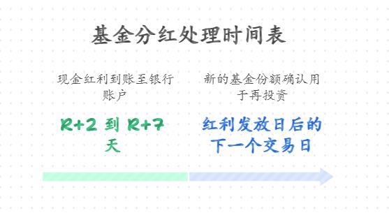 基金分红确认后，到账要等几天呀？钱是直接进余额宝还是银行卡，能马上用不？