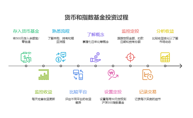 看到别人买基金讨论得火热，自己也有 1000 元，新手小白 1000 元怎么买基金能看懂基本操作?