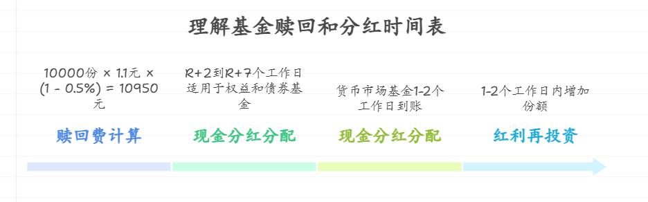 买1万块基金最近赚了 1000 块，实际能拿到手多少呀？是不是要扣手续费，扣完还剩多少？