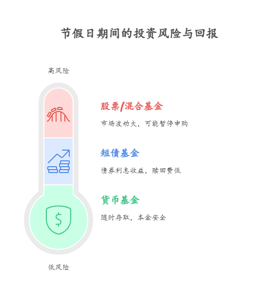 过年期间有 1000 元红包没地方花,新手小白 1000 元怎么买基金在节假日操作可行吗?