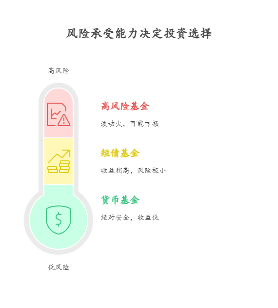 准备买个小物件还差几百,想用 1000 元买基金试试能不能凑够,新手小白 1000 元怎么买基金短期有可能实现?