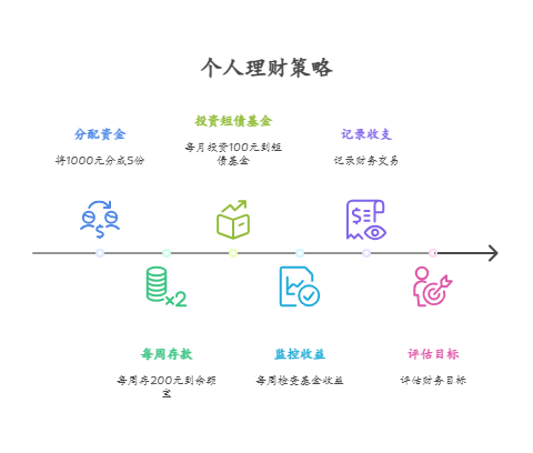 想培养理财习惯，从 1000 元开始，新手小白 1000 元怎么买基金能帮助养成好习惯?