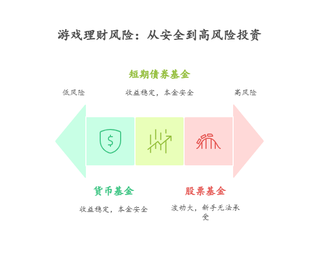 玩游戏时看到基金相关的插件广告，有 1000 元想试试，新手小白 1000 元怎么买基金别被游戏里的信息误导?