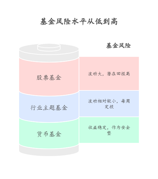 下雨天在家没事干，翻出 1000 元想研究买基金，新手小白 1000 元怎么买基金适合这种闲暇时间操作?