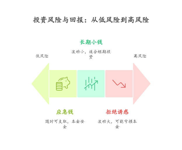 暑假打工赚了 1000 元,想存起来上大学用,新手小白 1000 元怎么买基金适合学生的存储需求?