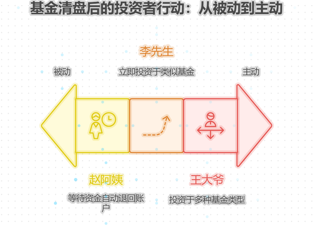 个人养老金购买的基金后又遇到基金公司清盘，该怎么办？