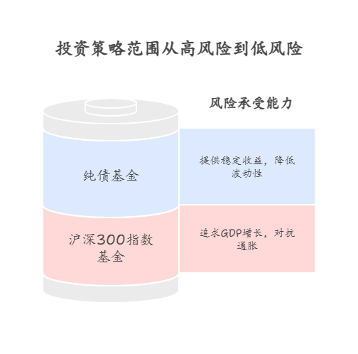 做兼职攒了 1000 元，不想就放着贬值，新手小白 1000 元怎么买基金能对抗点通胀?