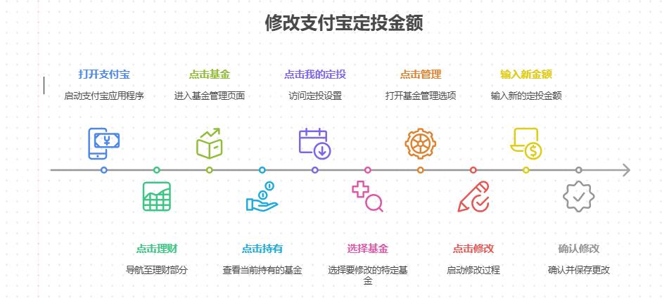 支付宝定投金额之前设的 500，现在想多投点到 1000，金额能改不？咋操作呀，当月生效吗？