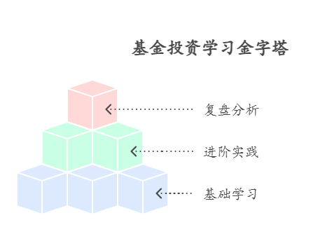 准备报考相关理财证书，拿 1000 元买基金实践学习，新手小白 1000 元怎么买基金能辅助学习?