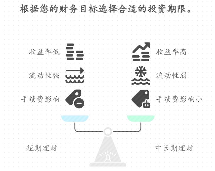 低风险理财买多久合适？短期买 1 个月会不会不赚钱，比如收益还不够手续费？
