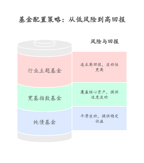 新手 10 万买基金怎么搭配,才能在稳健的同时获取一定收益?