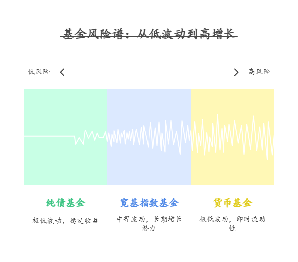 对于风险承受力低的新手，10万买基金怎么搭配更合适?