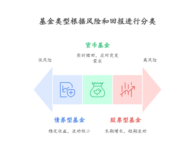 10万资金,新手买基金怎么搭配能平衡股票型基金和债券型基金的比例?