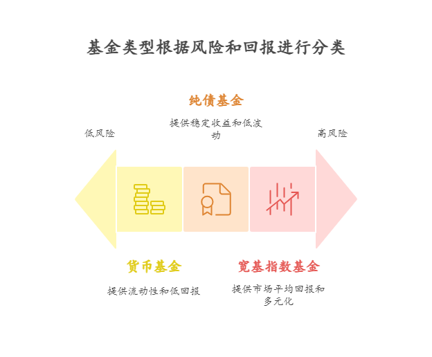 对于投资小白，10万买基金怎么搭配才能快速上手且有不错收益?