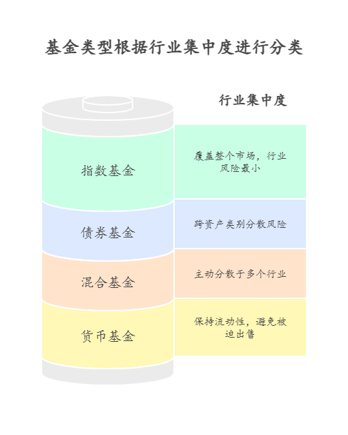 新手10万买基金，怎么搭配才能避免过度集中投资单一行业?