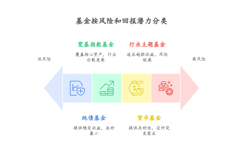 新手 10 万买基金,怎样搭配可以优化资产配置结构?