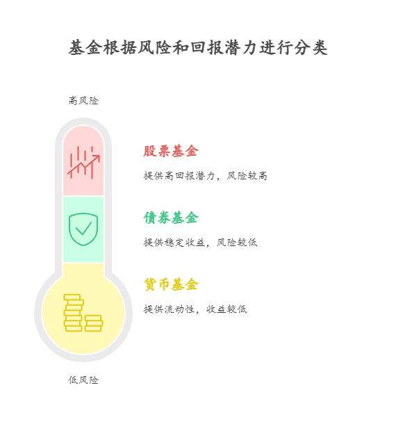 新手 10 万买基金,怎么搭配才能合理利用货币基金、债券基金和股票基金?