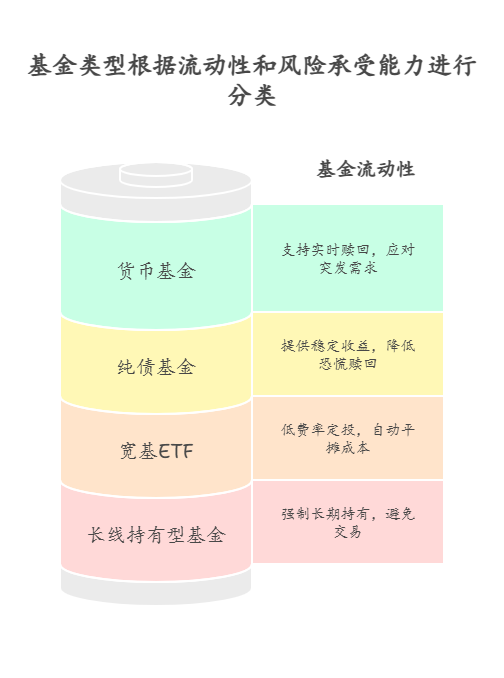 新手想用 10 万买基金，如何搭配可以避免频繁买卖导致的手续费损失?