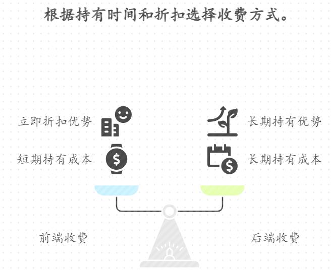 基金定投选前端收费还是后端收费?哪个手续费低,比如长期持有 3 年以上选哪种更划算?