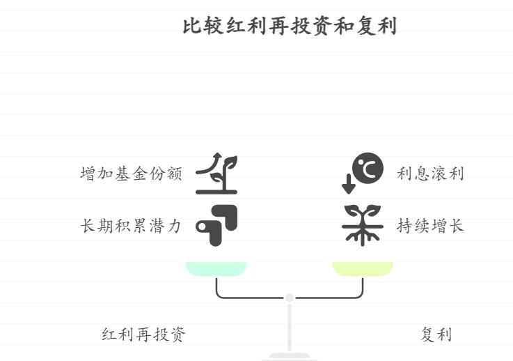 选了红利再投资，基金分红后基金份额会变多吗？这就是所谓的 “复利” 吗，新手能这么理解不？