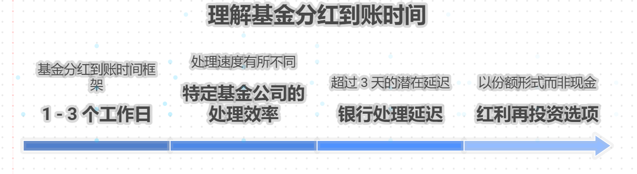 基金分红到账要等几天，钱直接进余额宝吗？