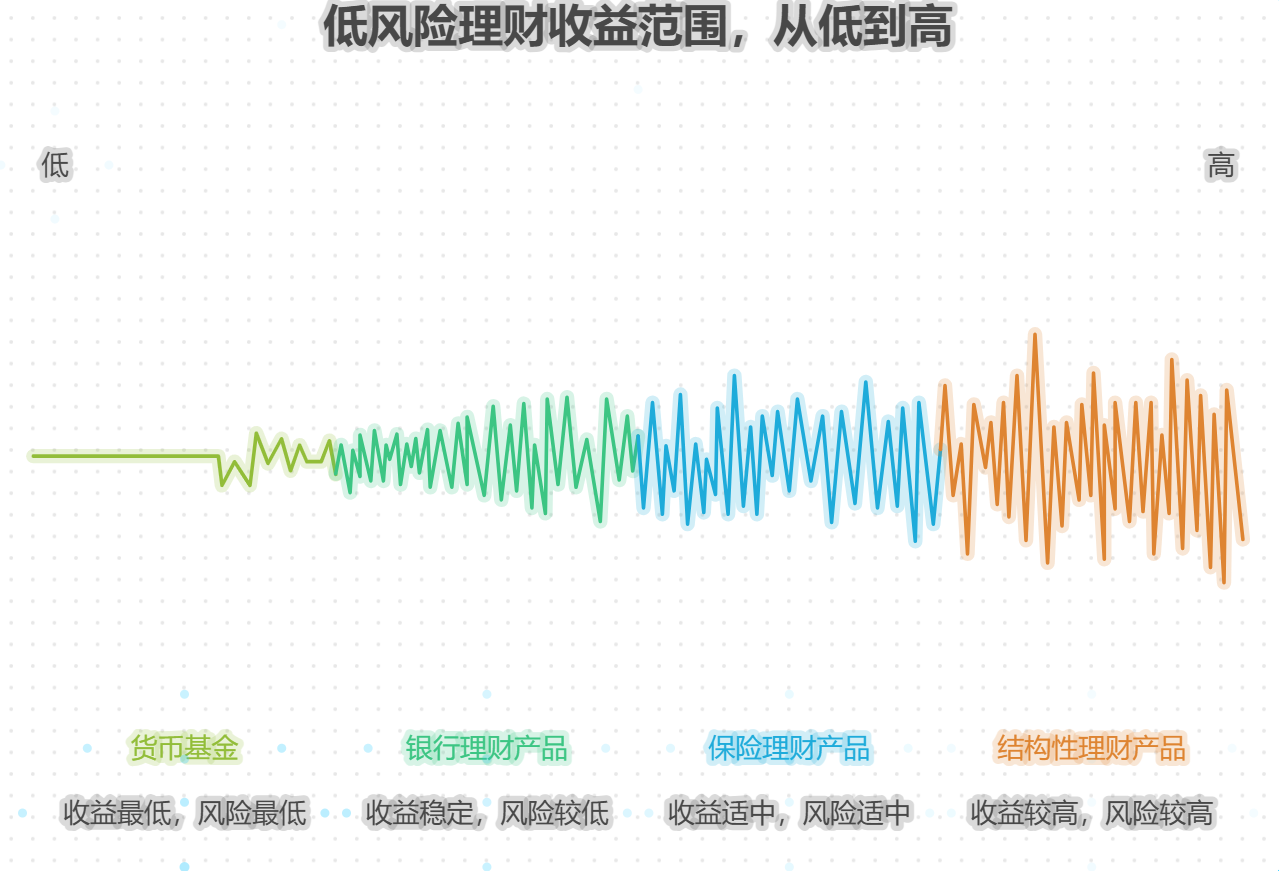 低风险理财年化收益一般多少？5%算高吗？