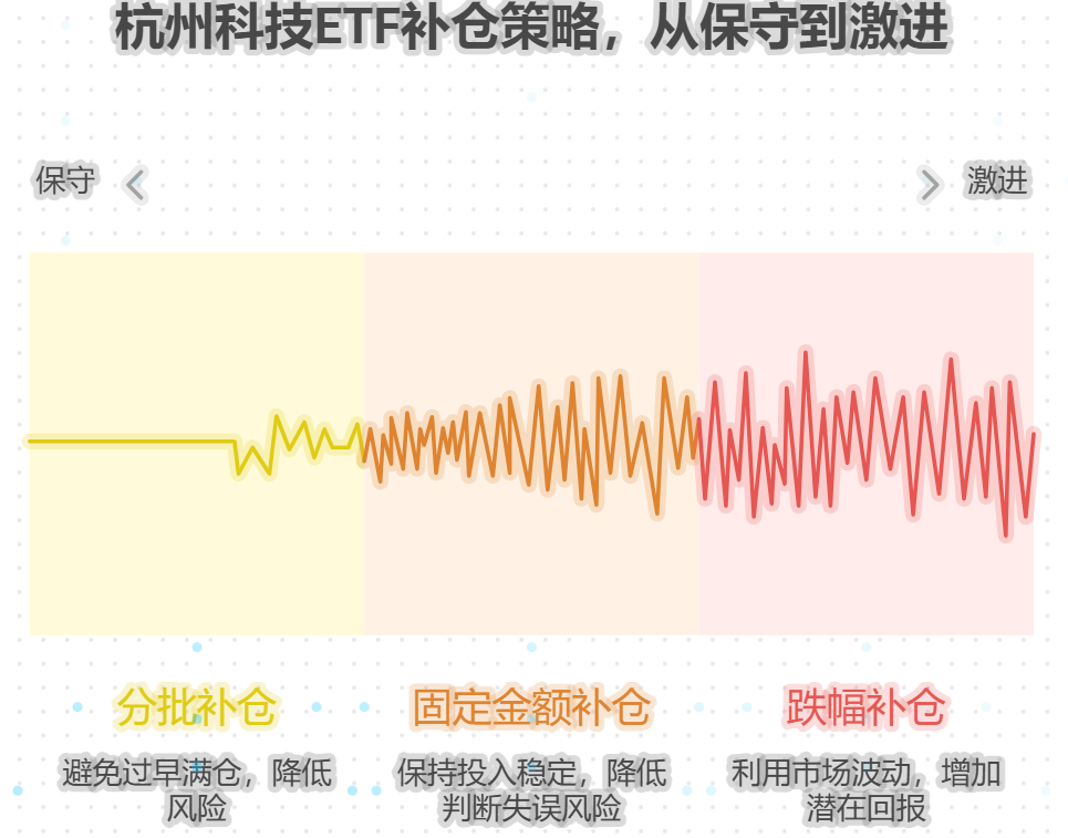 杭州科技，ETF跌了要不要加仓？新手咋补仓合适？