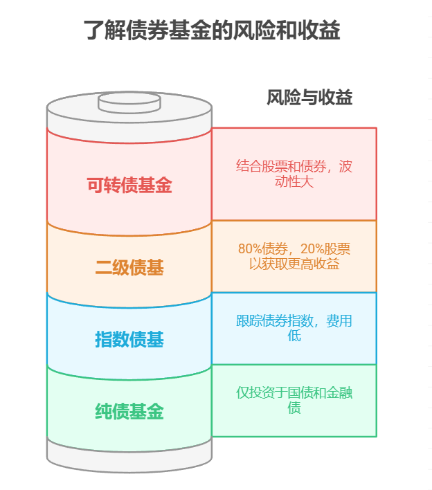 一键选优秀基金产品时，能把债券基金也包含进去不？靠这选的债券基金能赚钱不？​