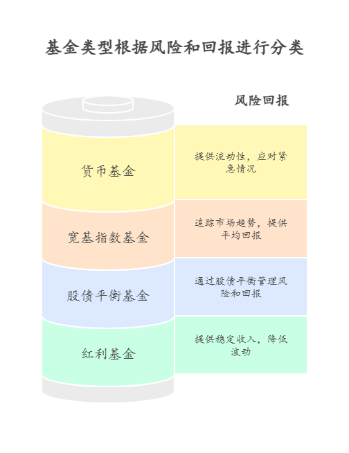 10万本金，新手买基金怎么搭配能在控制回撤的情况下追求较高收益?