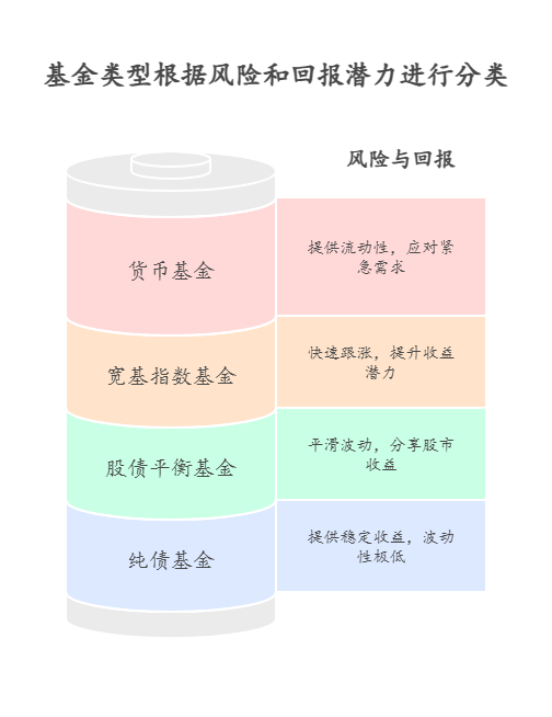 新手 10 万买基金，怎样搭配能让投资组合更具稳定性?