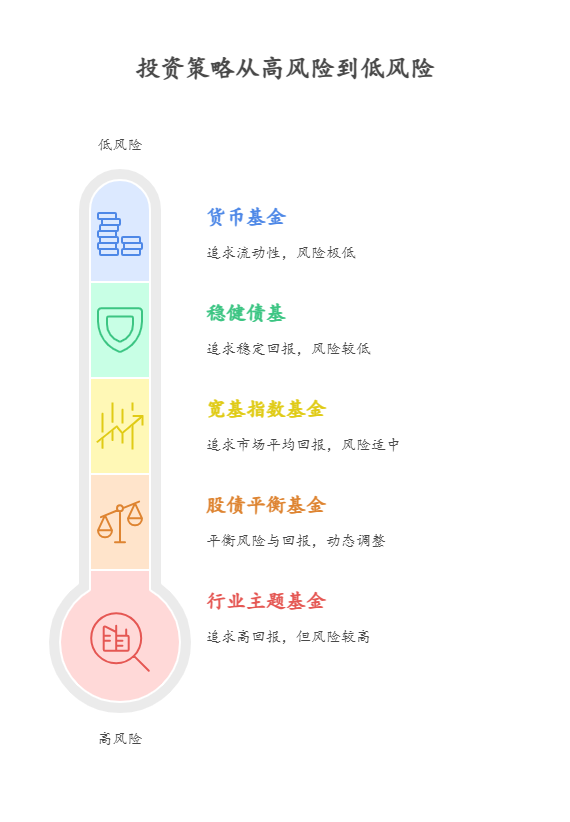 对于没有投资经验的新手，10万买基金怎么搭配能建立起正确的投资理念?
