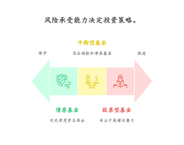 10万买基金，新手怎么搭配能在投资初期就建立起完善的投资体系?