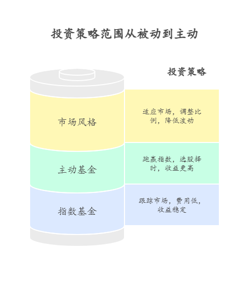 10万买基金,新手怎么搭配能在选择主动管理型基金和被动指数型基金上达到平衡?