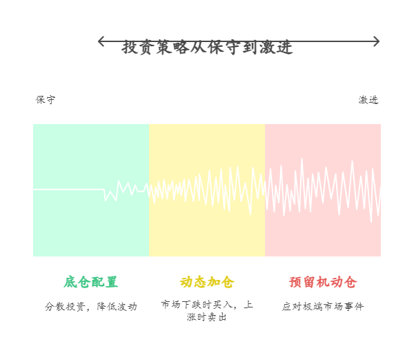 新手有 10 万买基金，如何搭配能在投资过程中合理控制仓位?