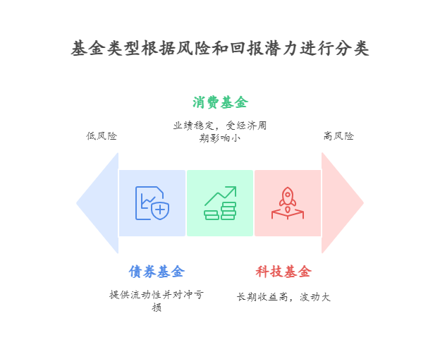 新手 10 万买基金，怎么搭配能在投资中通过基金组合实现风格互补?