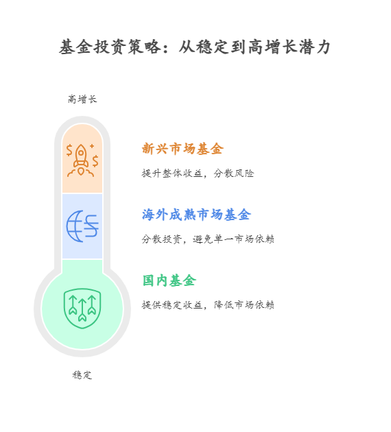 新手有 10 万买基金，如何搭配能在投资中通过分散投资不同地域的基金降低风险?